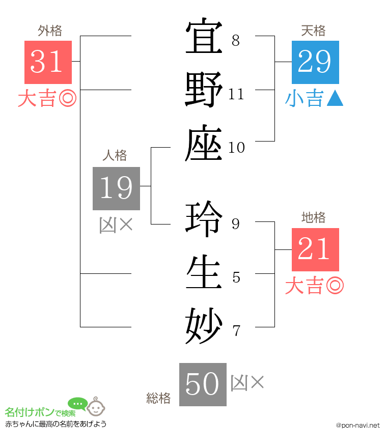 宜野座 玲生妙さんの姓名判断結果