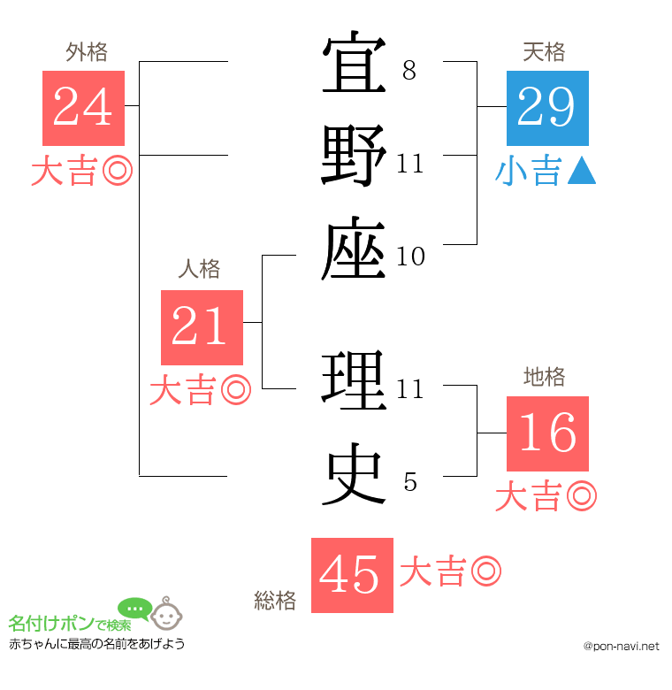 宜野座 理史さんの姓名判断結果