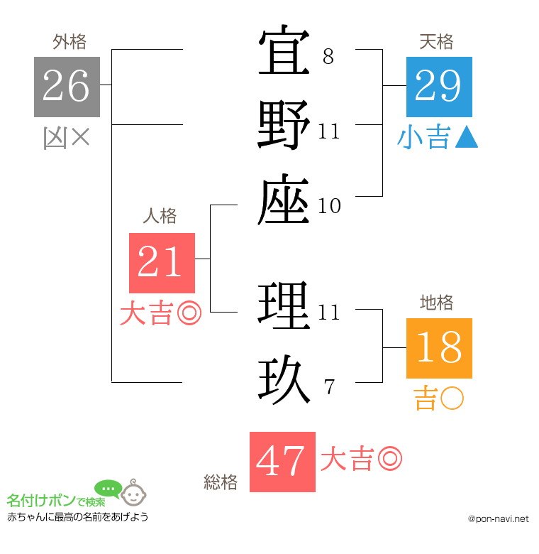 宜野座 理玖さんの姓名判断結果