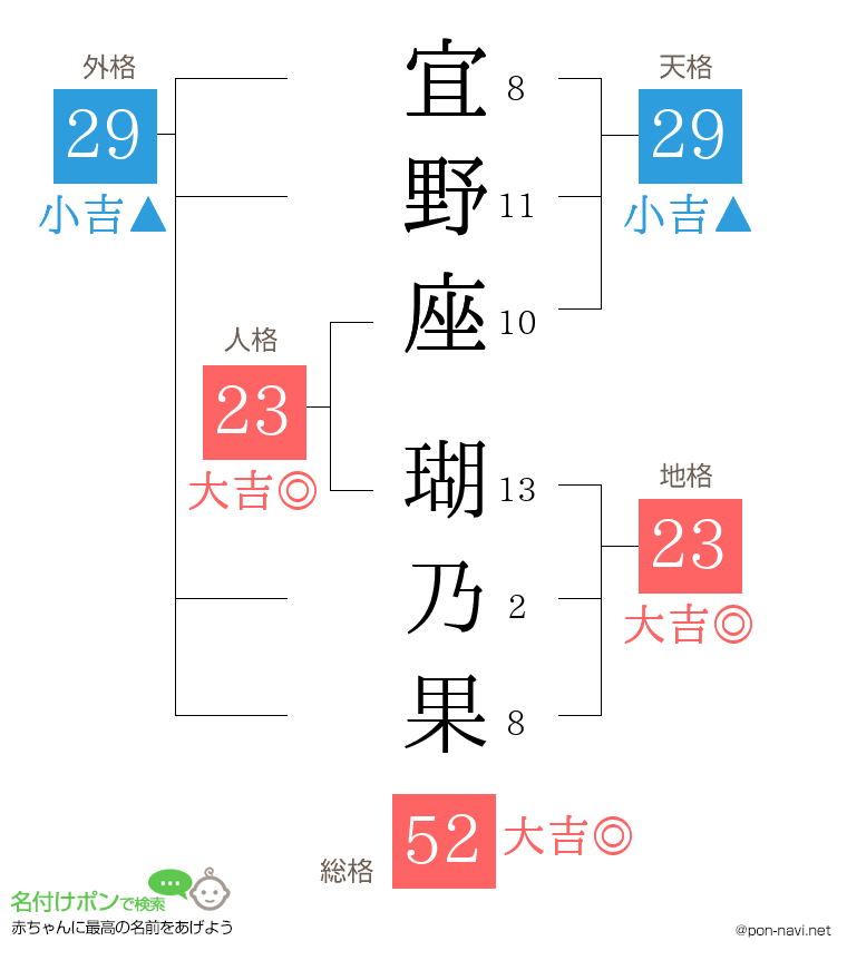 宜野座 瑚乃果さんの姓名判断結果