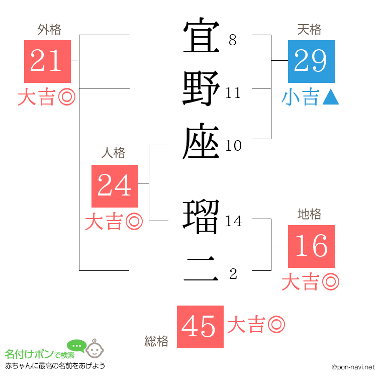 宜野座 瑠二さんの姓名判断結果