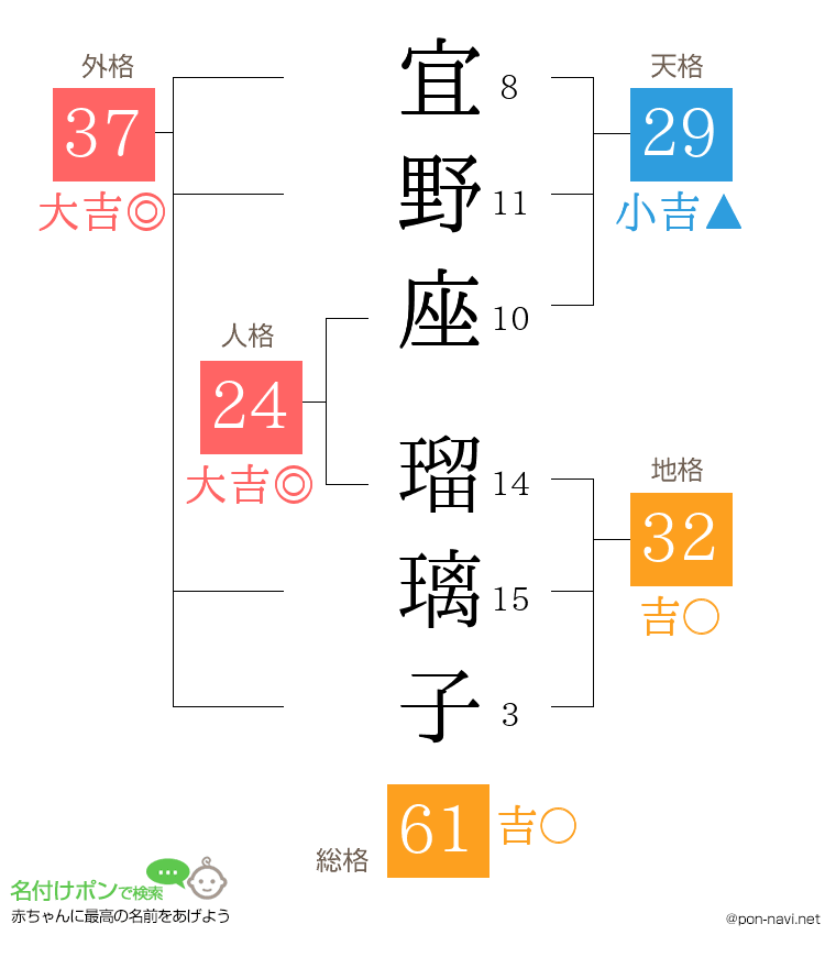 宜野座 瑠璃子さんの姓名判断結果
