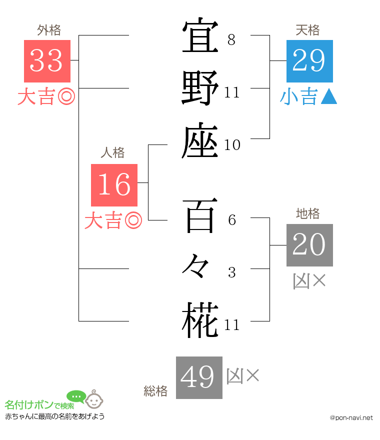 宜野座 百々椛さんの姓名判断結果