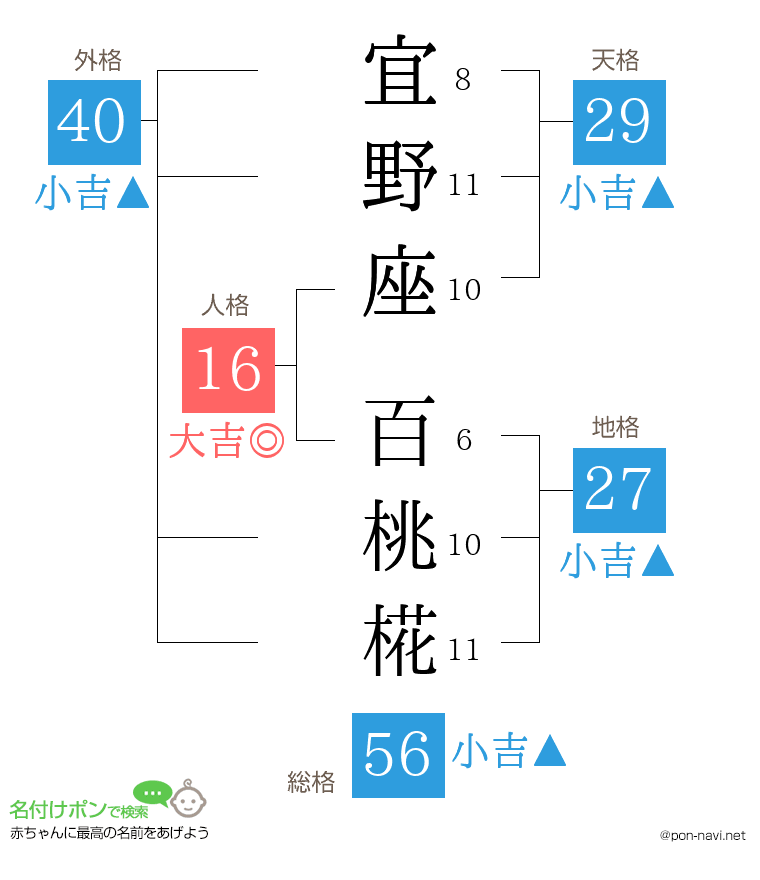 宜野座 百桃椛さんの姓名判断結果