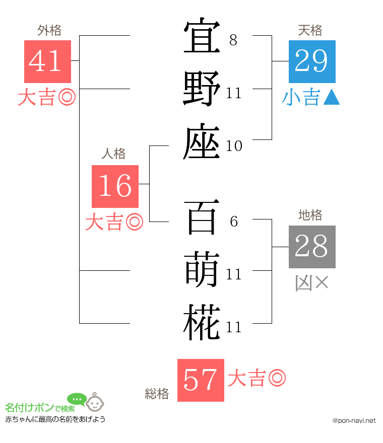 宜野座 百萌椛さんの姓名判断結果