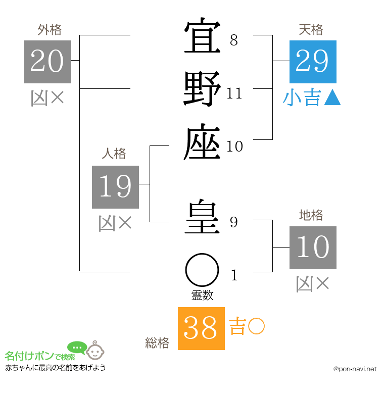 宜野座 皇さんの姓名判断結果