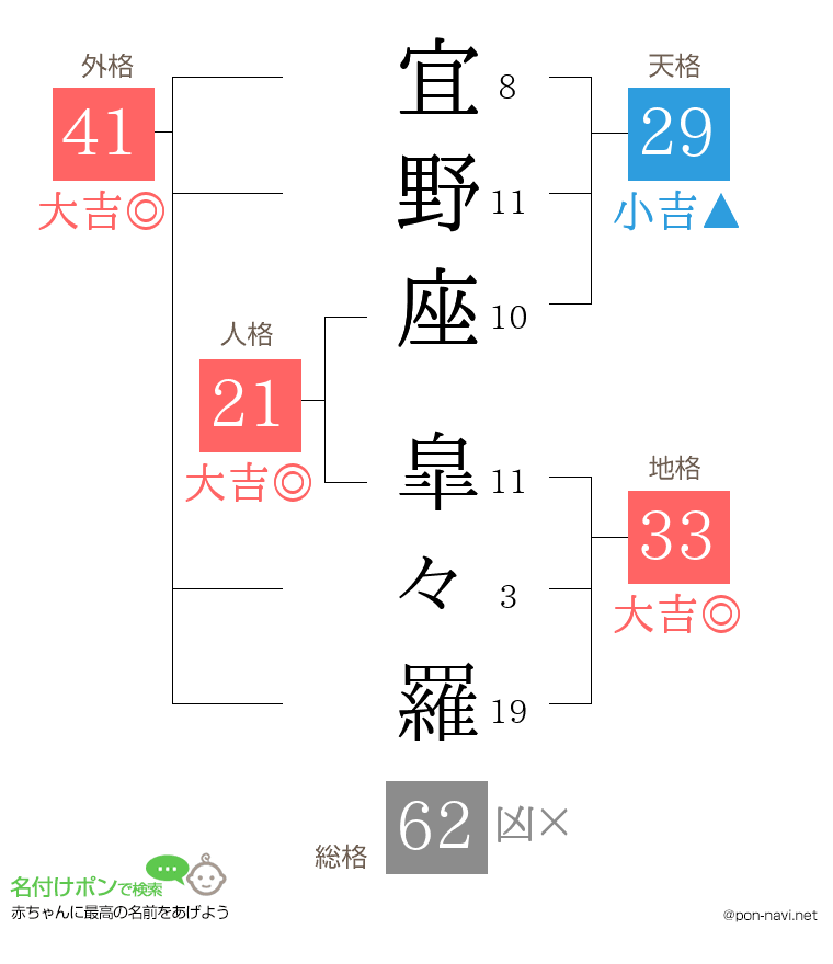 宜野座 皐々羅さんの姓名判断結果
