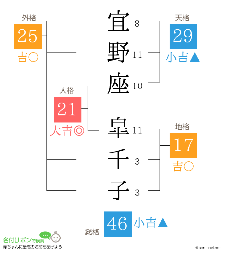 宜野座 皐千子さんの姓名判断結果