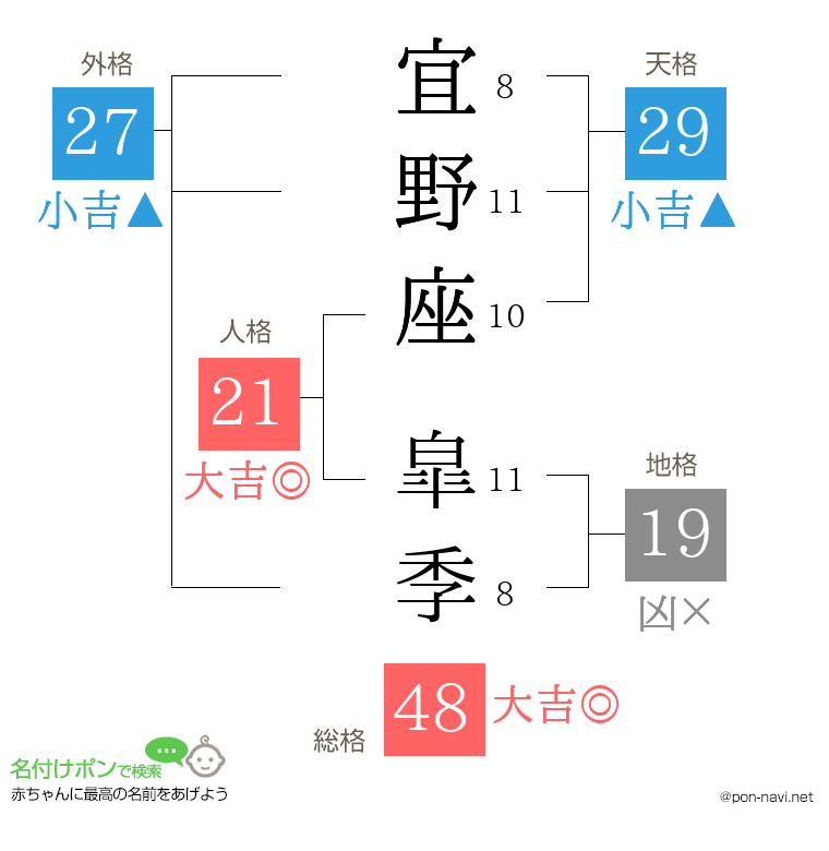 宜野座 皐季さんの姓名判断結果