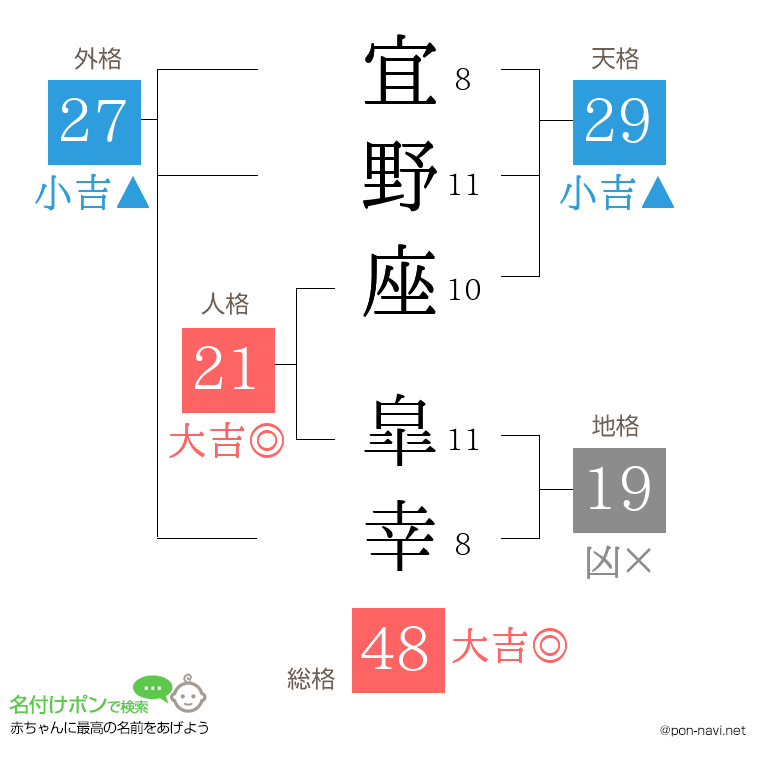 宜野座 皐幸さんの姓名判断結果