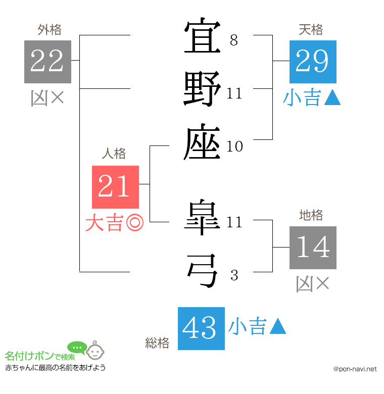 宜野座 皐弓さんの姓名判断結果