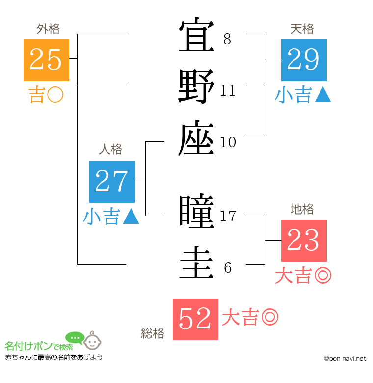 宜野座 瞳圭さんの姓名判断結果