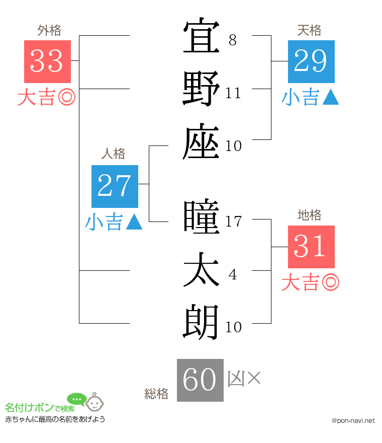 宜野座 瞳太朗さんの姓名判断結果