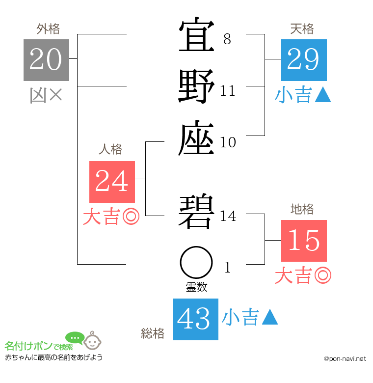 宜野座 碧さんの姓名判断結果