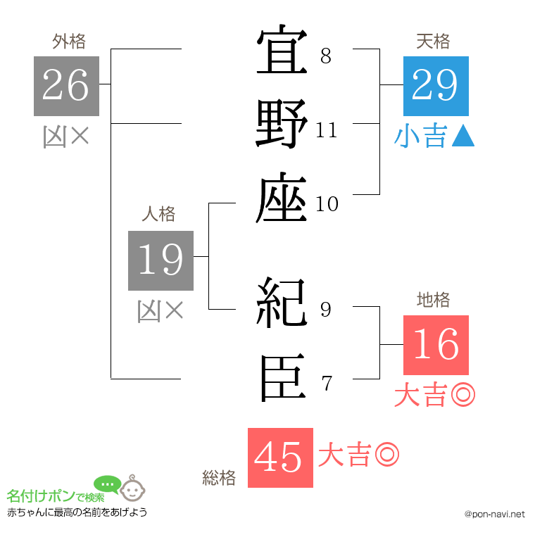 宜野座 紀臣さんの姓名判断結果