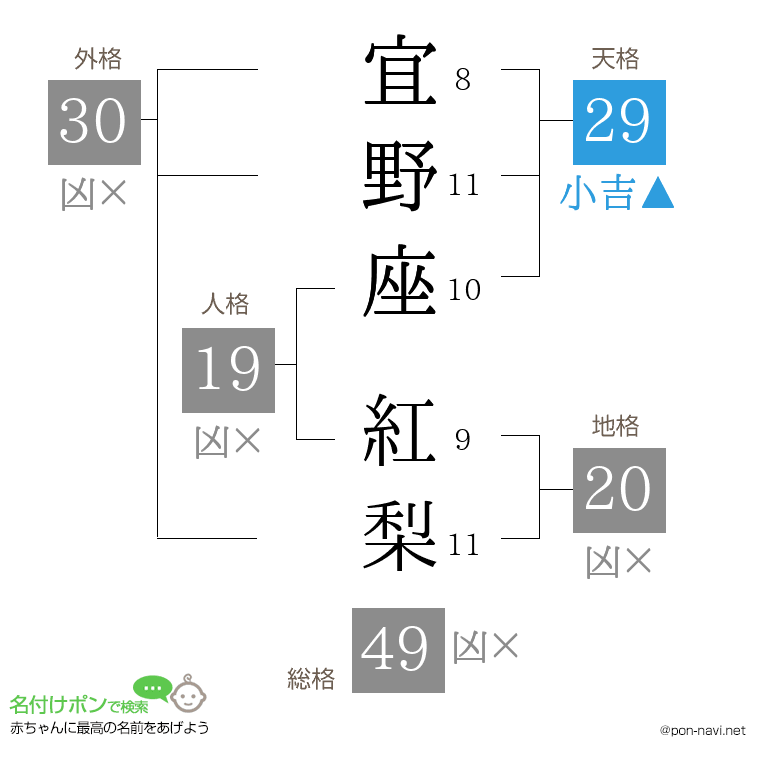 宜野座 紅梨さんの姓名判断結果