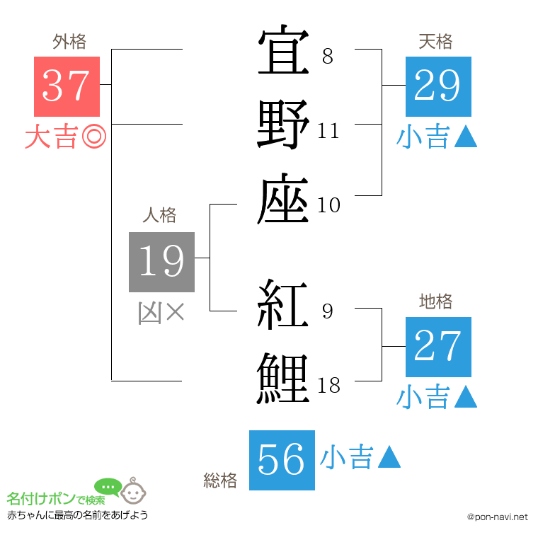 宜野座 紅鯉さんの姓名判断結果