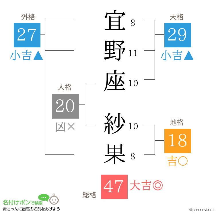 宜野座 紗果さんの姓名判断結果