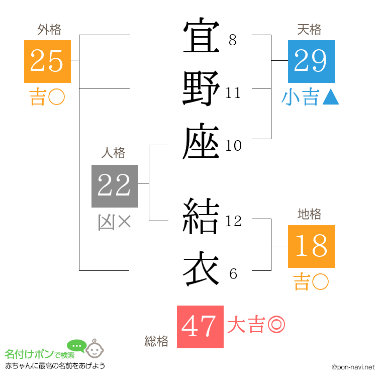 宜野座 結衣さんの姓名判断結果