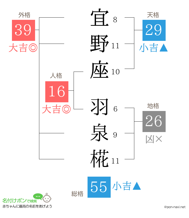 宜野座 羽泉椛さんの姓名判断結果