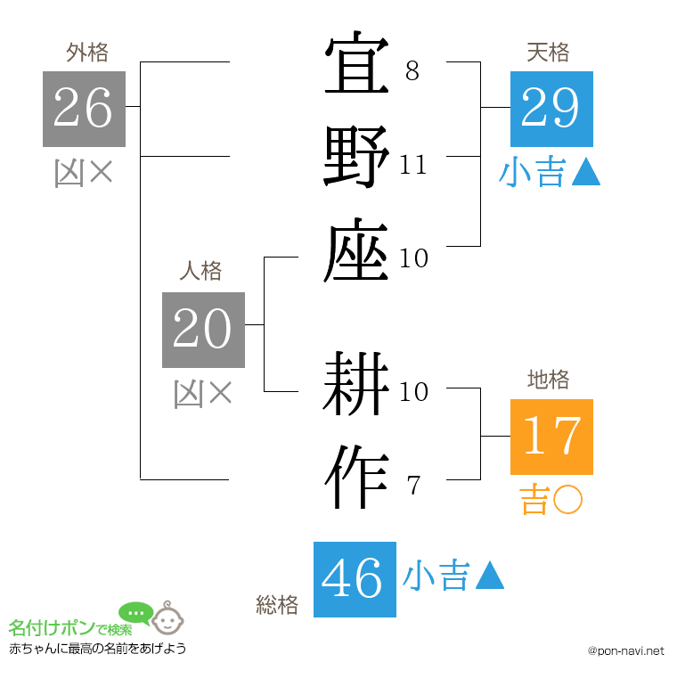 宜野座 耕作さんの姓名判断結果