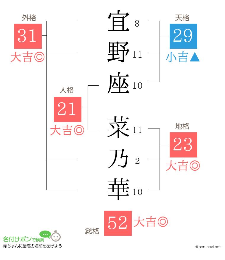 宜野座 菜乃華さんの姓名判断結果