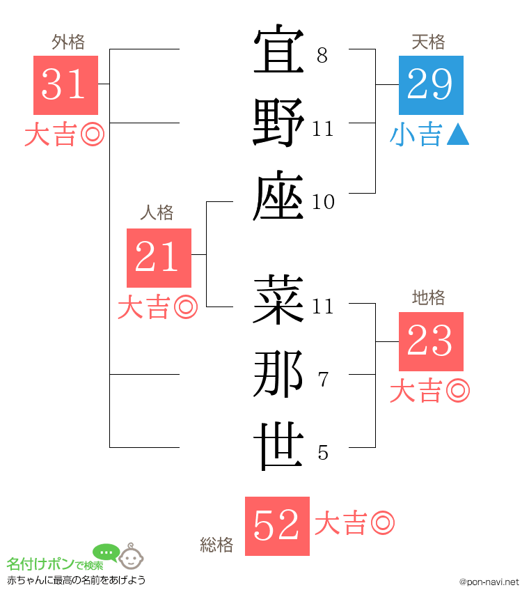 宜野座 菜那世さんの姓名判断結果