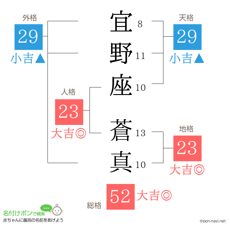 宜野座 蒼真さんの姓名判断結果