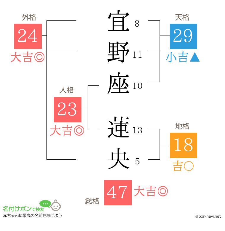宜野座 蓮央さんの姓名判断結果