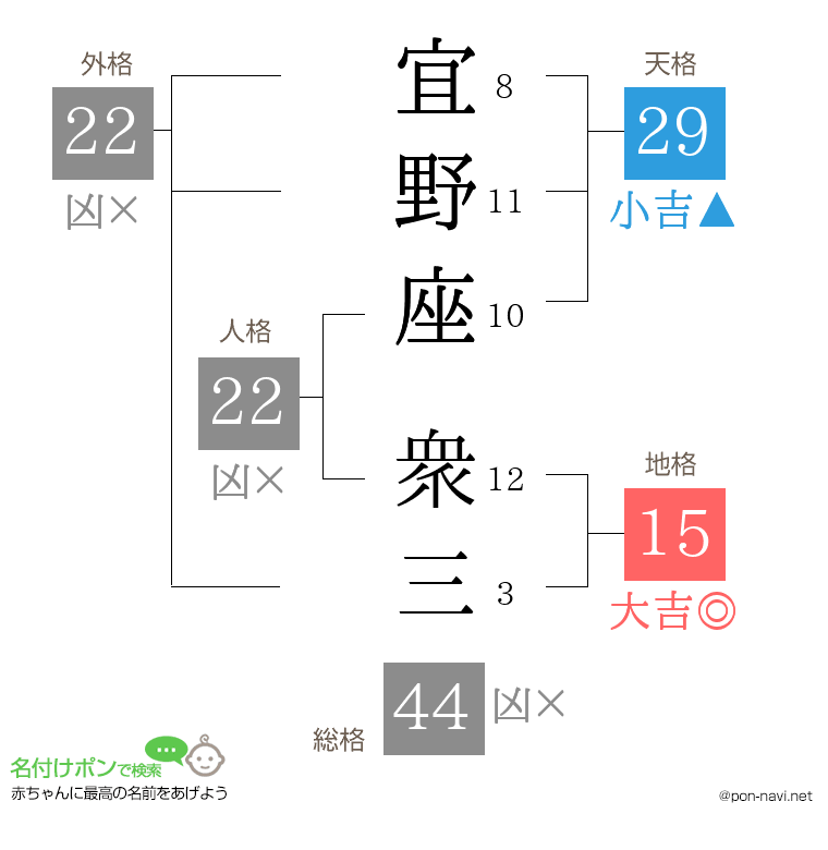 宜野座 衆三さんの姓名判断結果