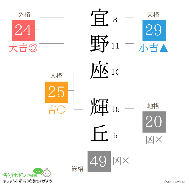 宜野座 輝丘さんの姓名判断結果