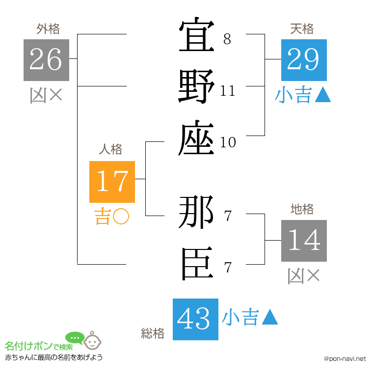 宜野座 那臣さんの姓名判断結果
