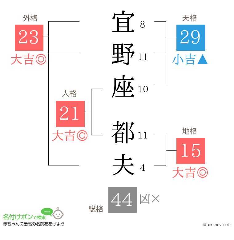 宜野座 都夫さんの姓名判断結果