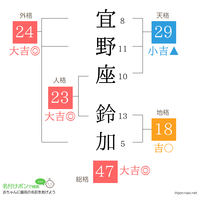宜野座 鈴加さんの姓名判断結果