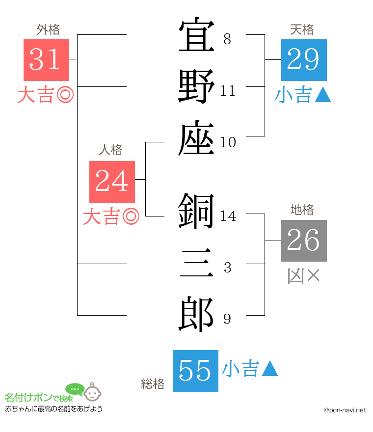 宜野座 銅三郎さんの姓名判断結果