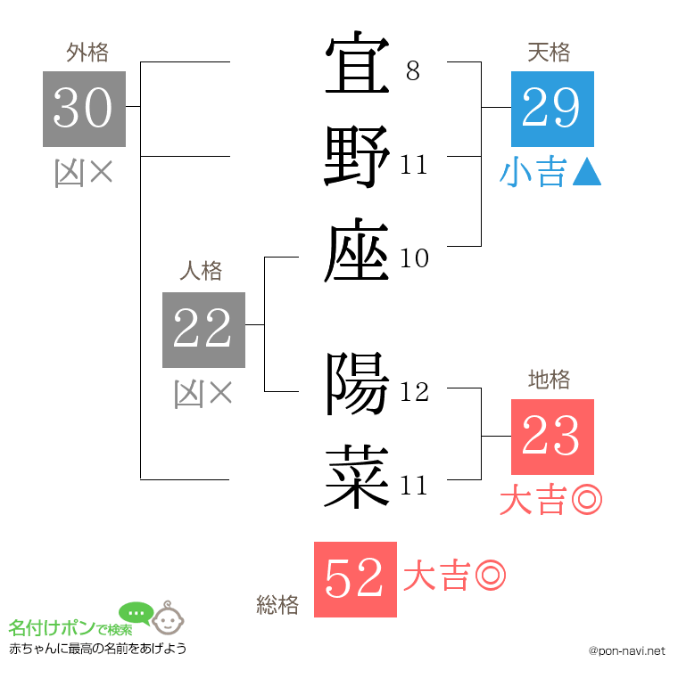 宜野座 陽菜さんの姓名判断結果