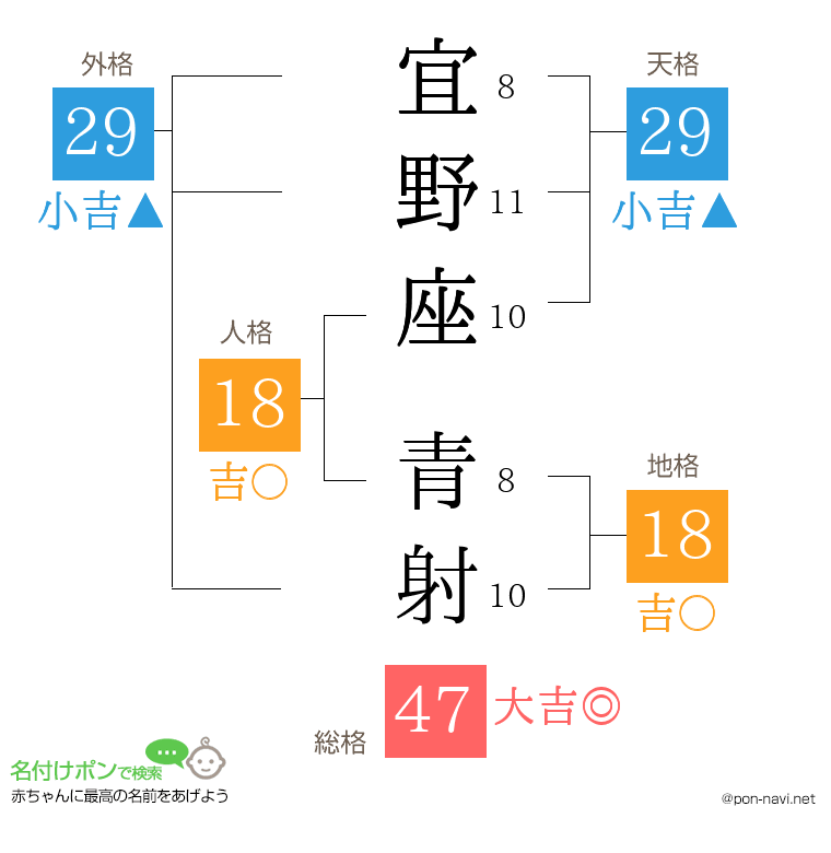 宜野座 青射さんの姓名判断結果