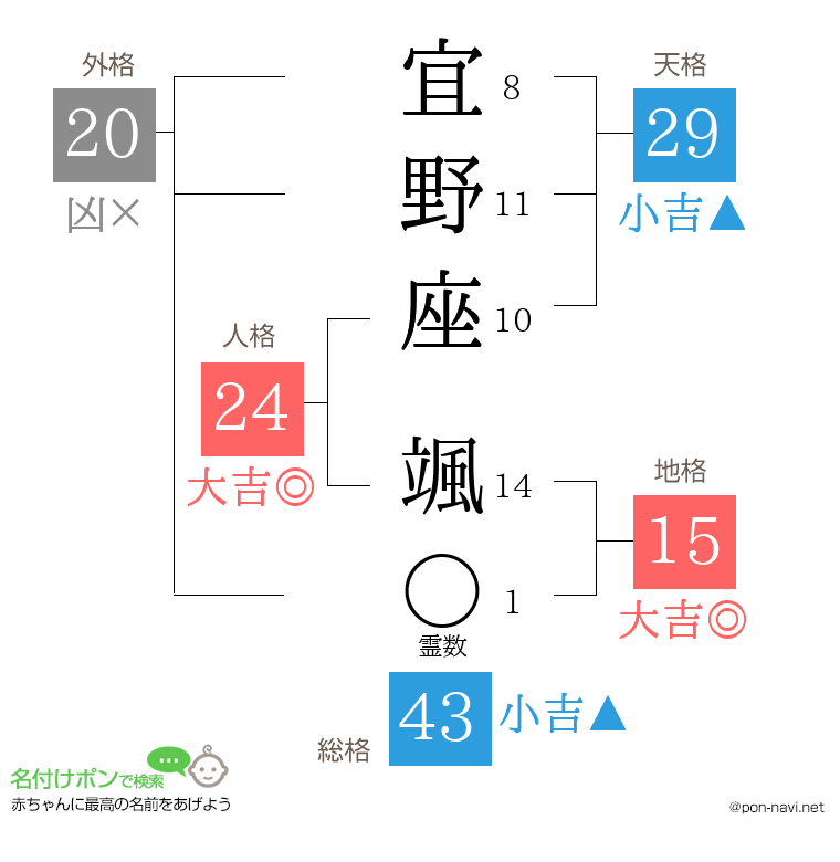宜野座 颯さんの姓名判断結果