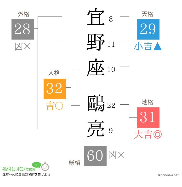 宜野座 鷗亮さんの姓名判断結果