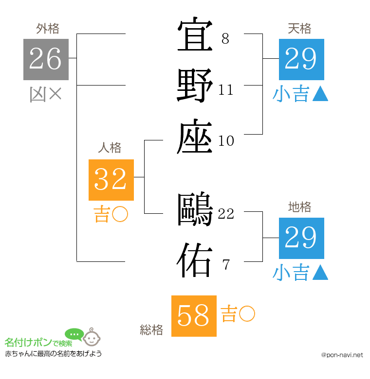 宜野座 鷗佑さんの姓名判断結果