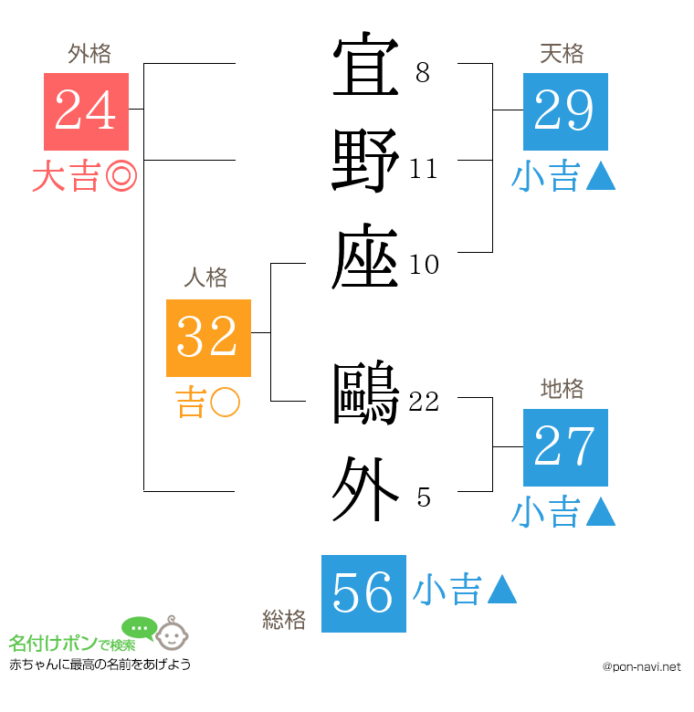 宜野座 鷗外さんの姓名判断結果