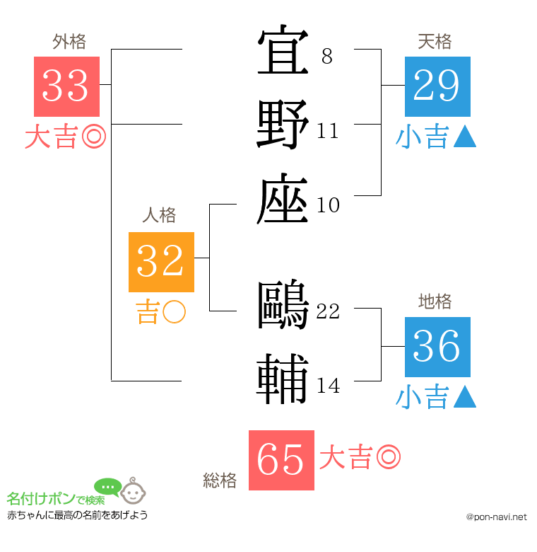宜野座 鷗輔さんの姓名判断結果