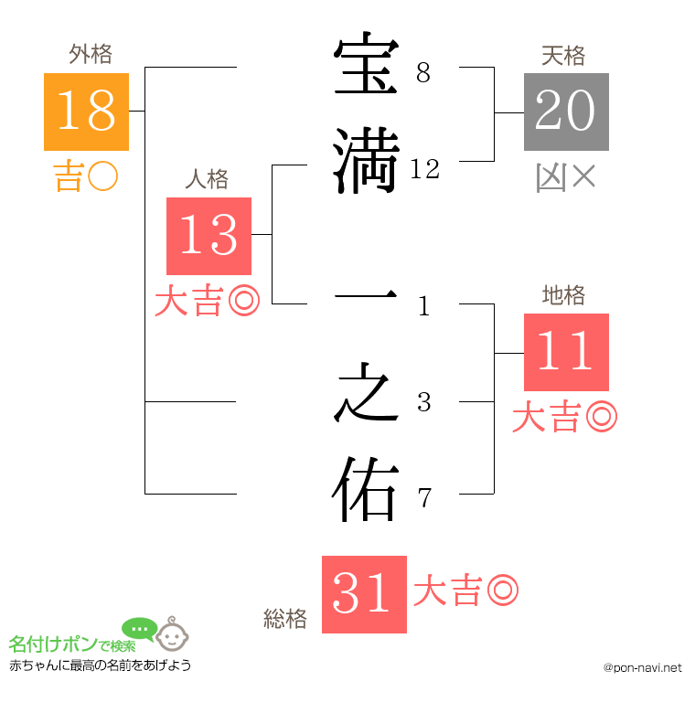 宝満 一之佑さんの姓名判断結果