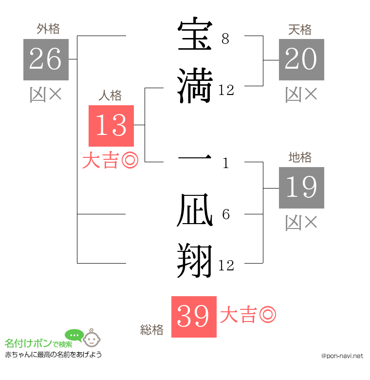宝満 一凪翔さんの姓名判断結果
