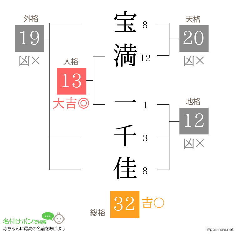 宝満 一千佳さんの姓名判断結果