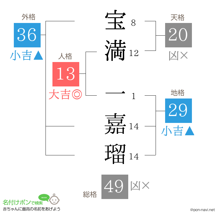 宝満 一嘉瑠さんの姓名判断結果
