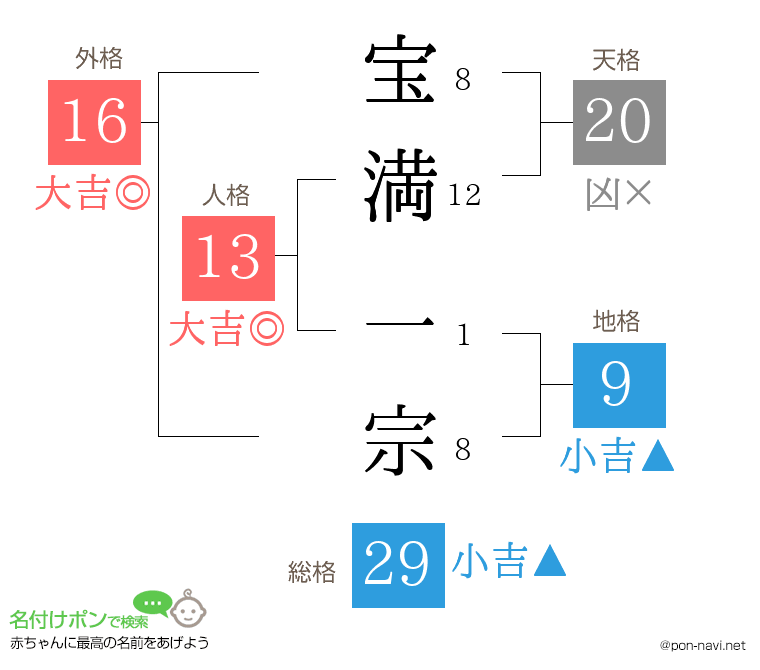 宝満 一宗さんの姓名判断結果