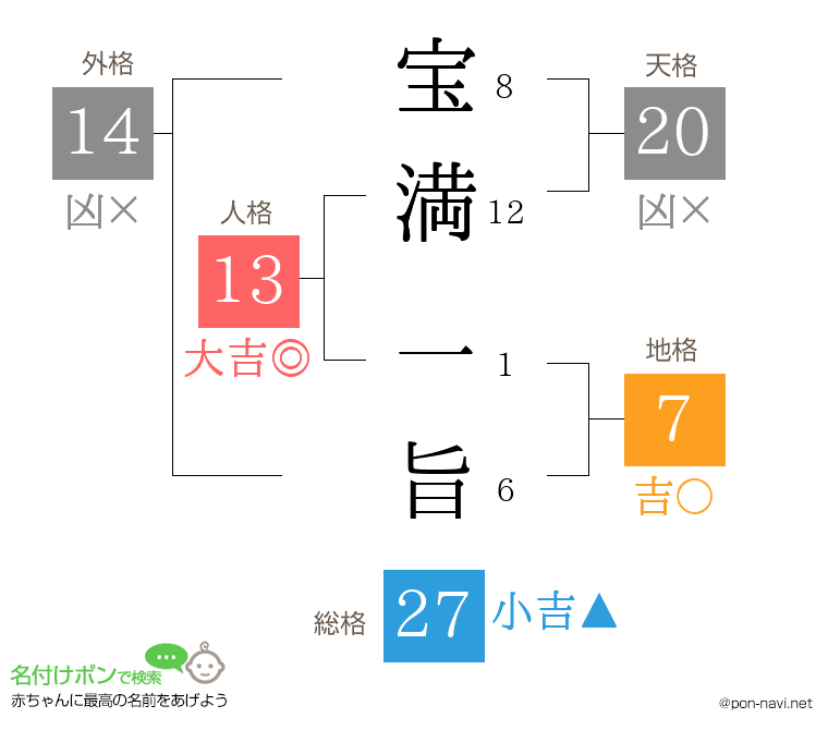宝満 一旨さんの姓名判断結果