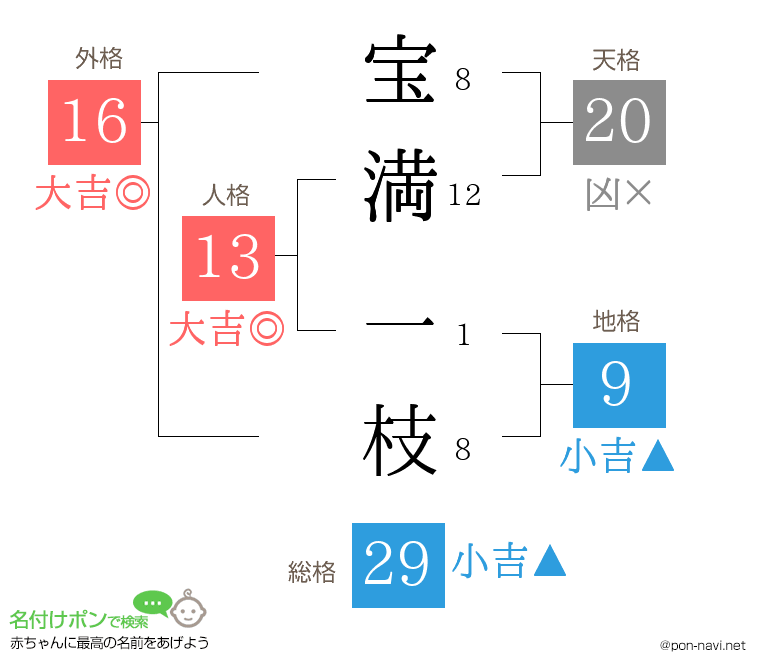 宝満 一枝さんの姓名判断結果