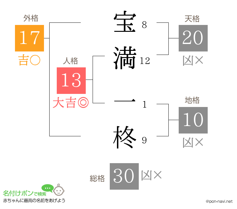 宝満 一柊さんの姓名判断結果